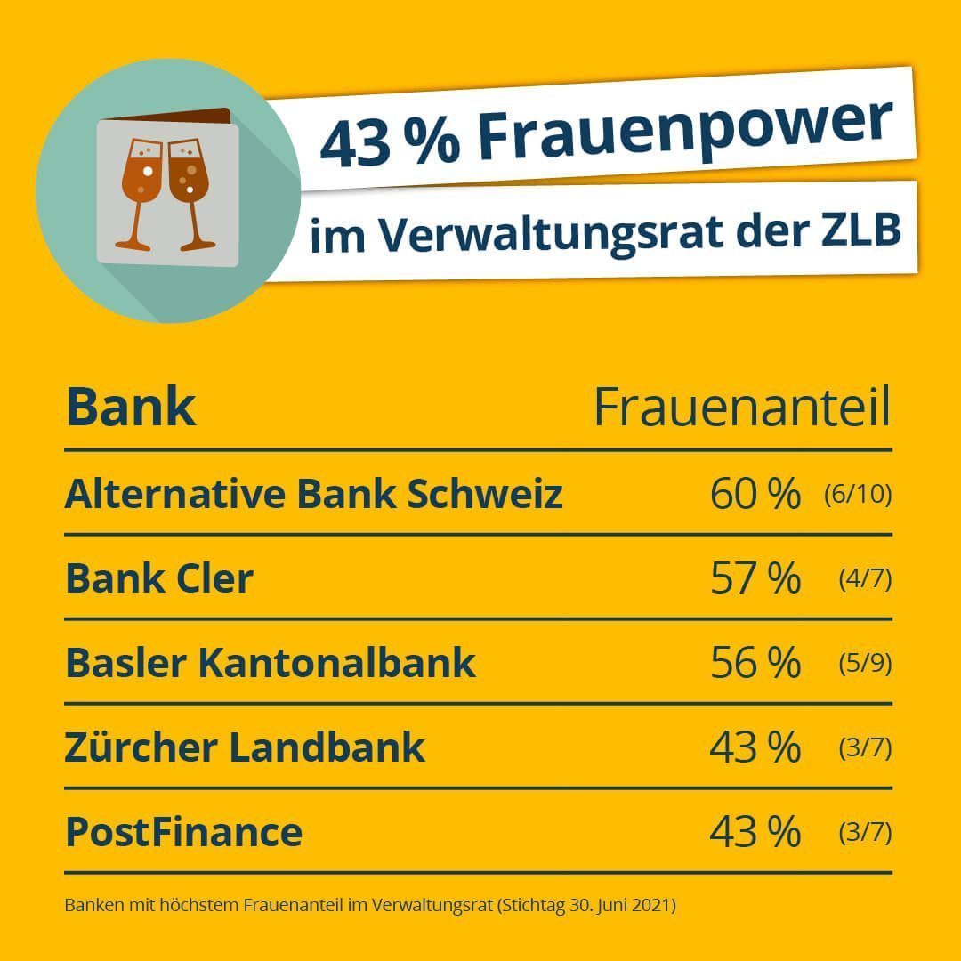 Frauenquote in Verwaltungsräten und Geschäftsleitungen von Schweizer Retailbanken 