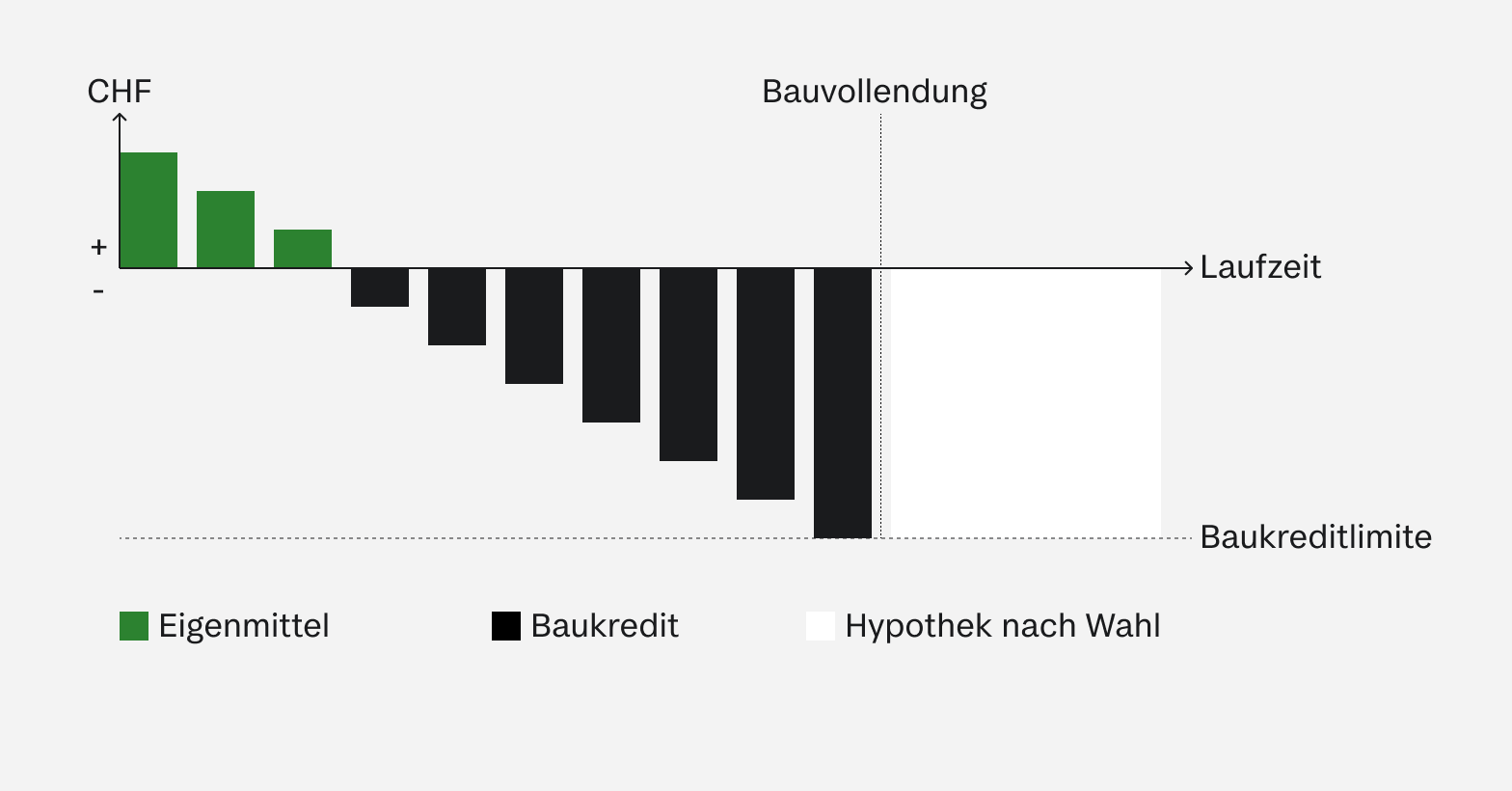 Balkendiagramm zur Darstellung von Baukrediten.