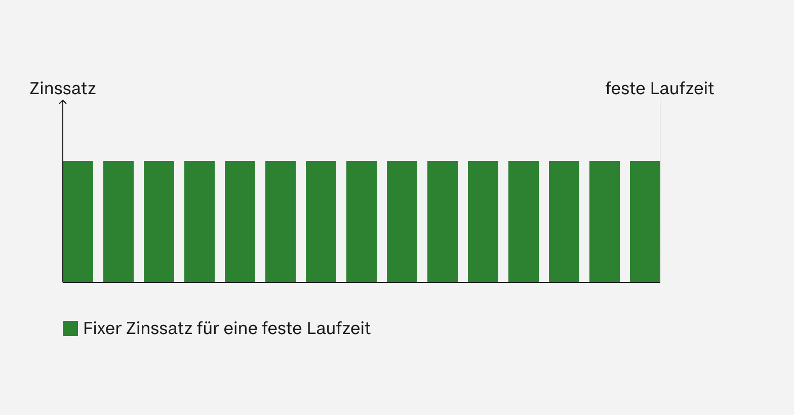 Balkendiagramm zur Festhypothek.