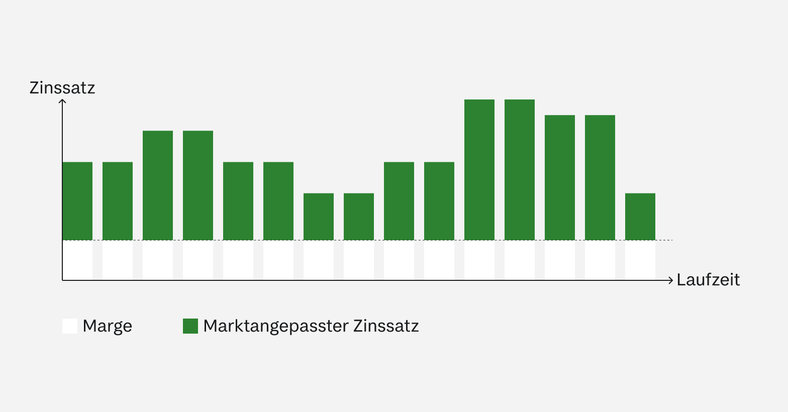 Eine Balkengrafik zur SARON Hypothek.